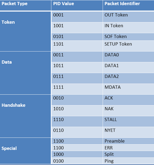 Protocolo USB: Tipos de pacotes USB e transferências USB (Parte 2/6)
