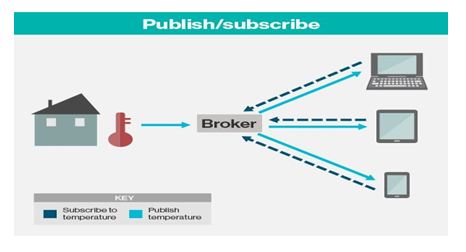 Protocolos de camada de aplicativo para IoT: IoT Parte 11