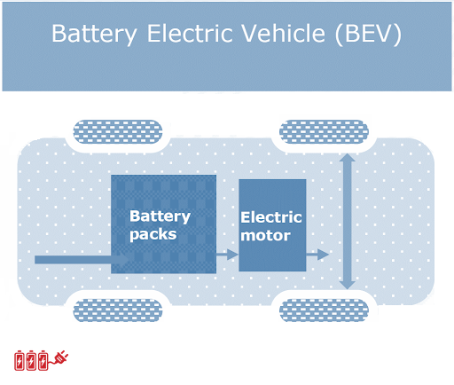Quais são os diferentes tipos de veículos elétricos?
