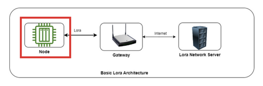 Quais são os fundamentos de programação para nós LoRa?