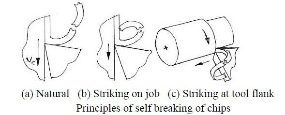 Chipbreakers | Need, Purpose, Chip Breaking Principles 