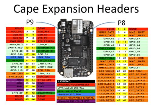 Raspberry Pi 2 e 3 vs Beaglebone Preto