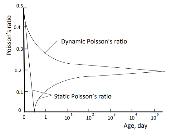 Razão de Poisson de concreto