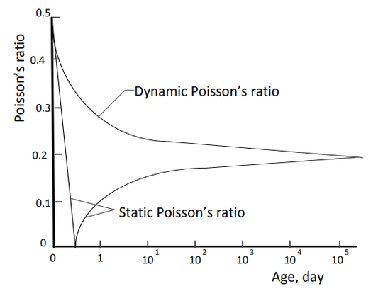 Razão de Poisson de concreto