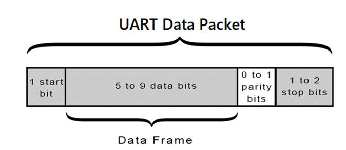 Receptor/testador de dados UART portátil