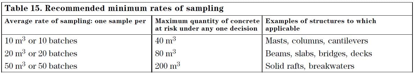 Concrete Compressive Strength and Concrete Testing 