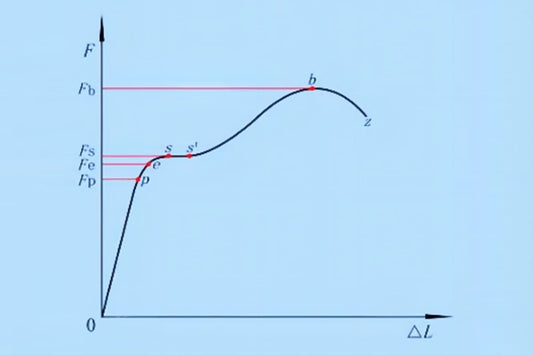 Resistência ao escoamento versus resistência à tração dos materiais: diferença explicada