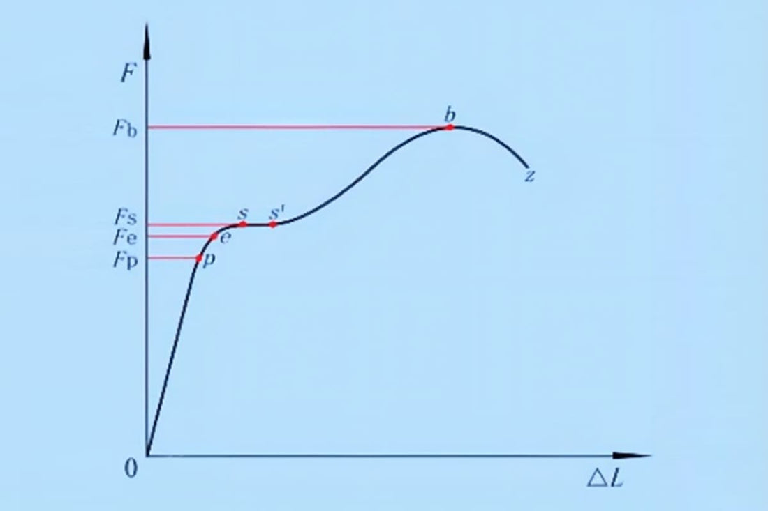 Resistência ao escoamento versus resistência à tração dos materiais: diferença explicada - Compraco Distribuidor e Fabricante de Aços