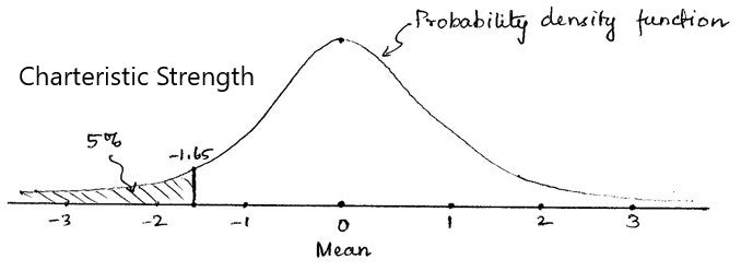 Characteristic resistance of concrete 