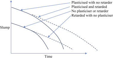 Retardador de concreto |  Mudança nas propriedades do concreto