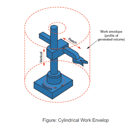 Robô Cilíndrico: Diagrama, Construção, Aplicações
