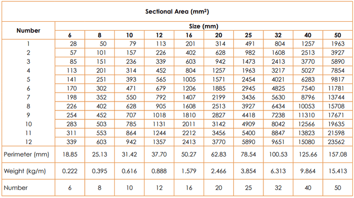 Sección transversal de refuerzo | Tamaño de la barra | Peso de la barra | para diferentes patrones 