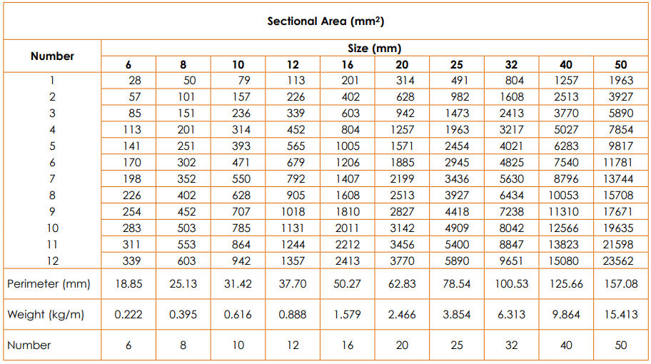 Secção transversal da armadura |  Tamanho da barra |  Peso da barra |  para diferentes padrões