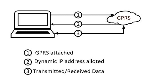 Serviço de rádio de pacote geral de tecnologia GPRS: IOT Parte 25