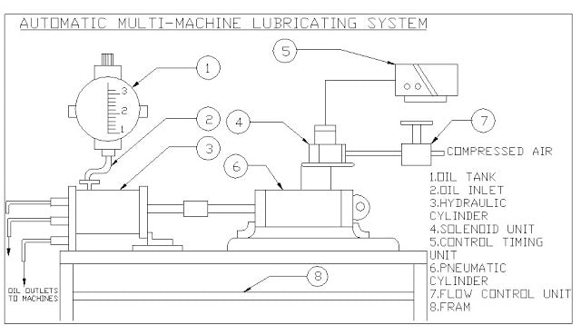 Sistema de Lubrificação Hidropneumática Automática – Projeto Mecânico