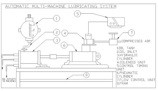 Sistema de Lubrificação Hidropneumática Automática – Projeto Mecânico