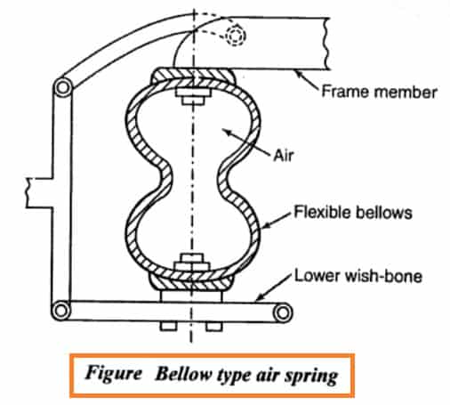Sistema de Suspensão a Ar – Diagrama, Peças, Funcionamento, Tipos, Vantagens