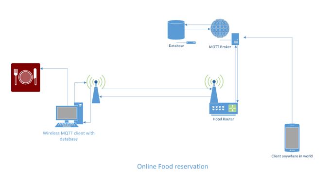 Sistema de gerenciamento de pedidos de hotéis/restaurantes baseado em servidor Raspberry Pi em IoT – IOT Parte 46