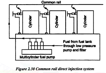 Sistema de injeção direta Common Rail |  Diagrama, Vantagens e Desvantagens