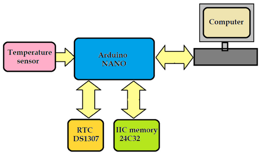 Sistema simples de data logger com memória I2C e RTC usando Arduino