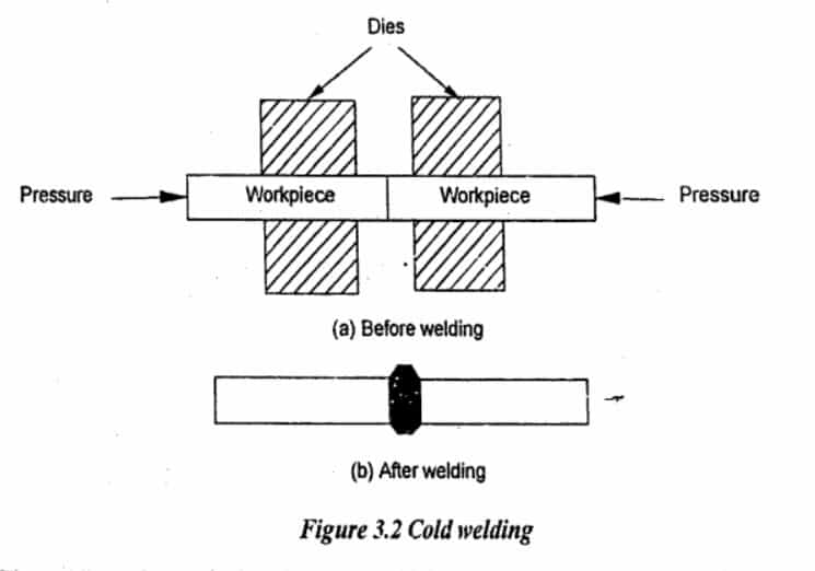 Soldagem a frio |  Diagrama, Vantagens e Desvantagens