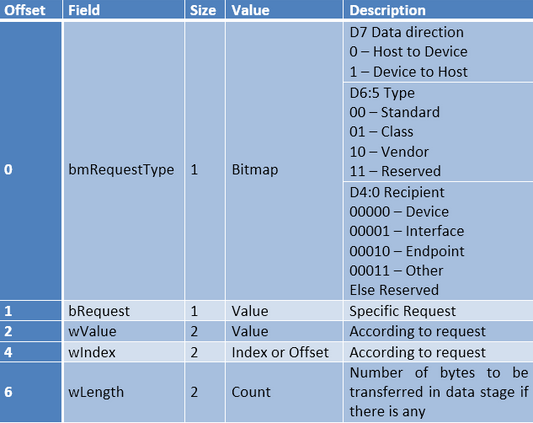 Solicitações USB e etapas de transferência de controle (Parte 4/6)