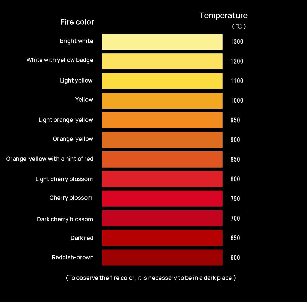 Tabela de cores da temperatura do aço: uma comparação completa