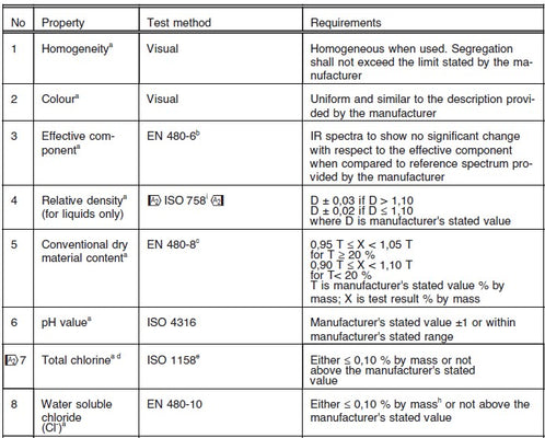 Concrete Additive Testing 