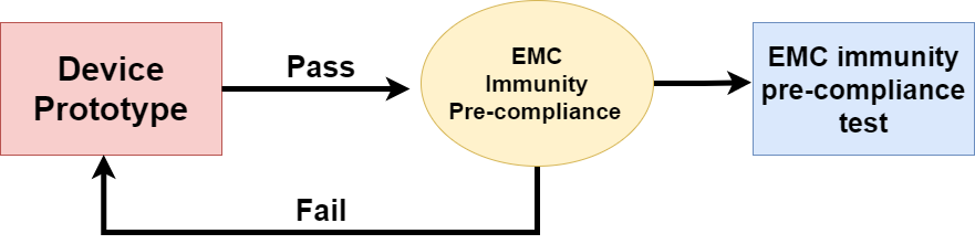 Teste de imunidade de pré-conformidade EMS/EMC