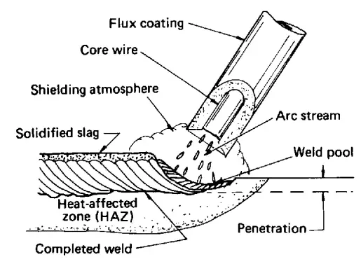 Tipos de soldagem |  Utilizado na fabricação de estruturas metálicas