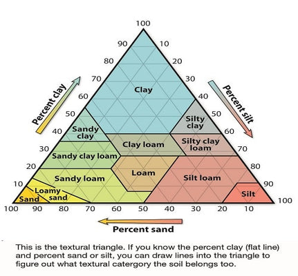 Soil Types (Designer Perspective)