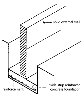 Types and Applications of Shallow Foundations 