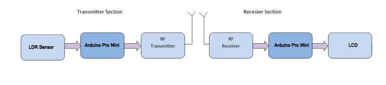 Transmissão de dados analógicos no módulo RF usando Arduino (Parte 17/23)