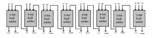 Tutorial VHDL – 21: Projetando um circuito somador completo de 8 bits usando VHDL