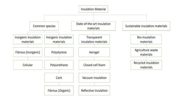 Um guia completo para a classificação de materiais isolantes