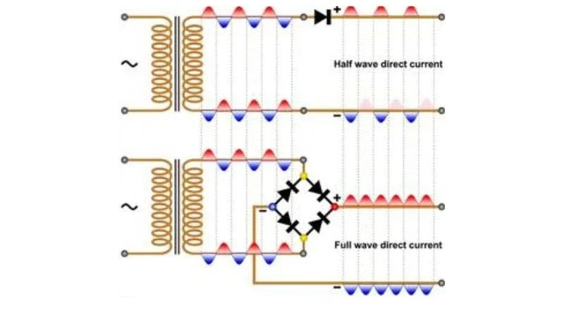 Um guia completo para retificadores de meia onda em eletrônica