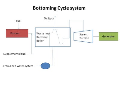 Cogeneration Plant – Cogeneration Plant how it works 