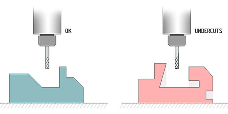 Usinagem de corte inferior: um guia completo para peças usinadas CNC com cortes inferiores