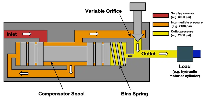 Valve with flow regulation 