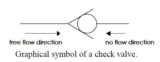 Válvula de retenção – diagrama, símbolo, tipos de válvula de retenção