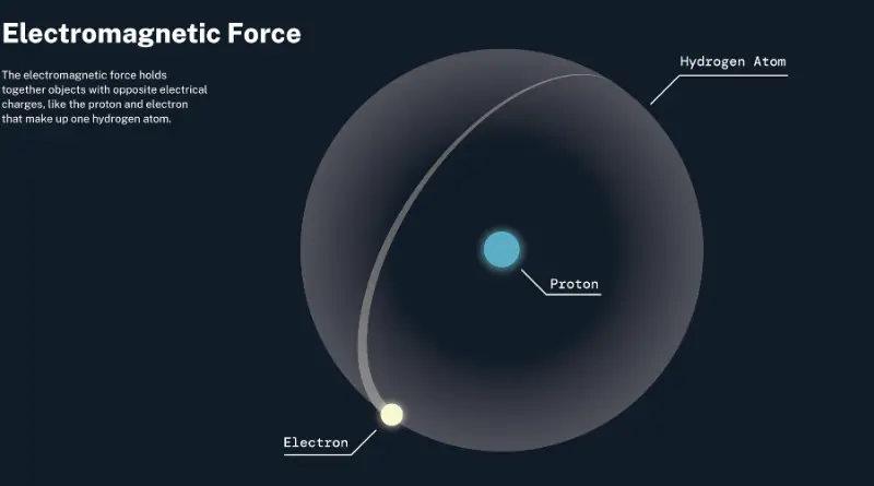 Viagem à força eletromagnética