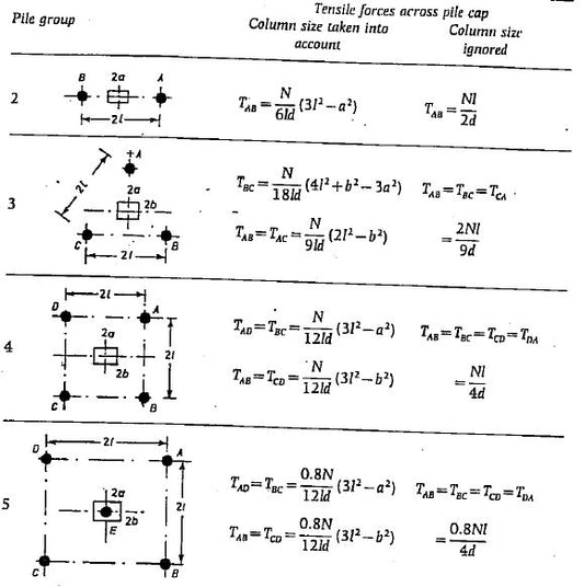 Construção de cabeça de pilha