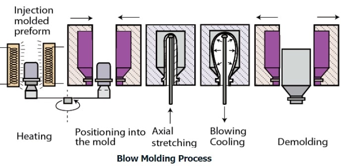 blow molding – Process, advantages and disadvantages – COMPRACO ...